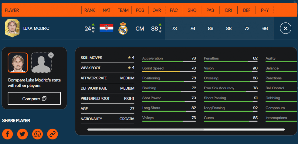 Luka Modric's ratings in FIFA 23