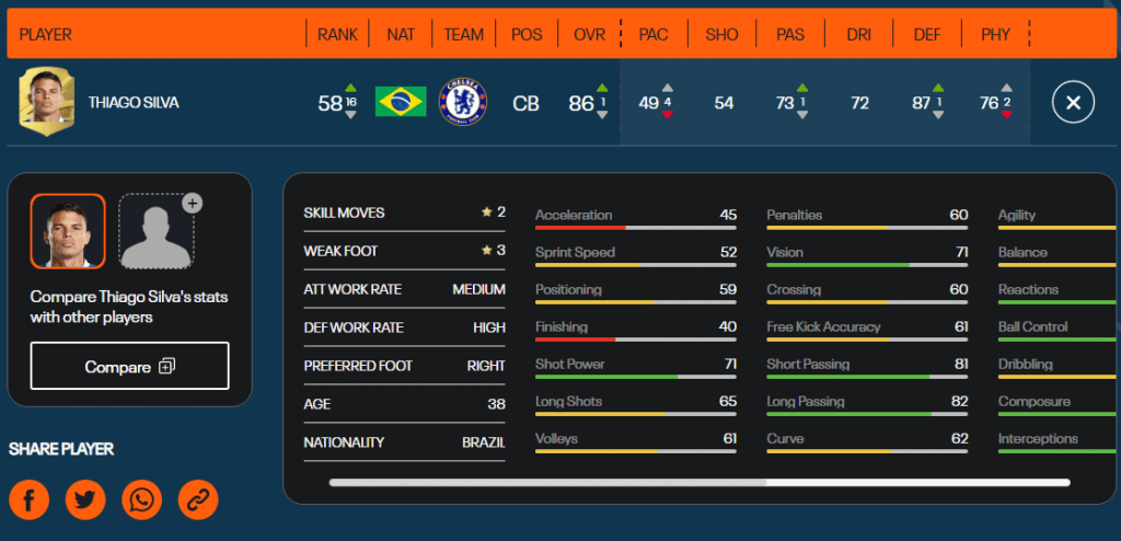 Las valoraciones de Thiago Silva en FIFA 23